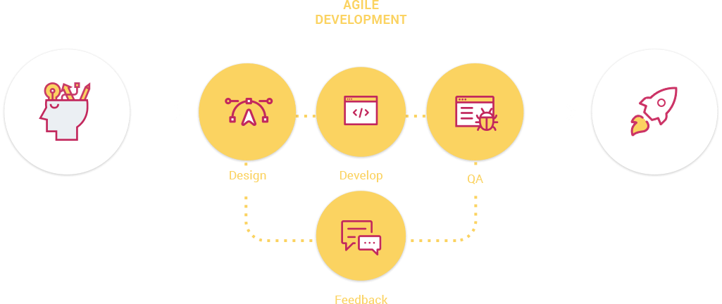 parth tech solution - process
